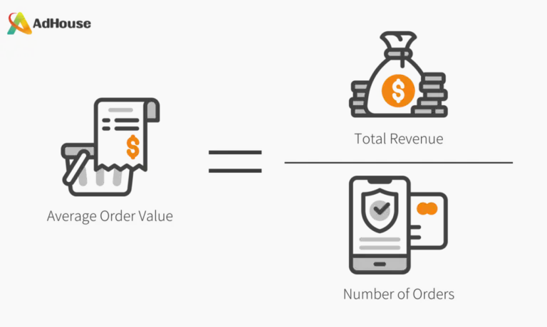 The image visually represents the calculation of Average Order Value (AOV) as Total Revenue divided by the Number of Orders