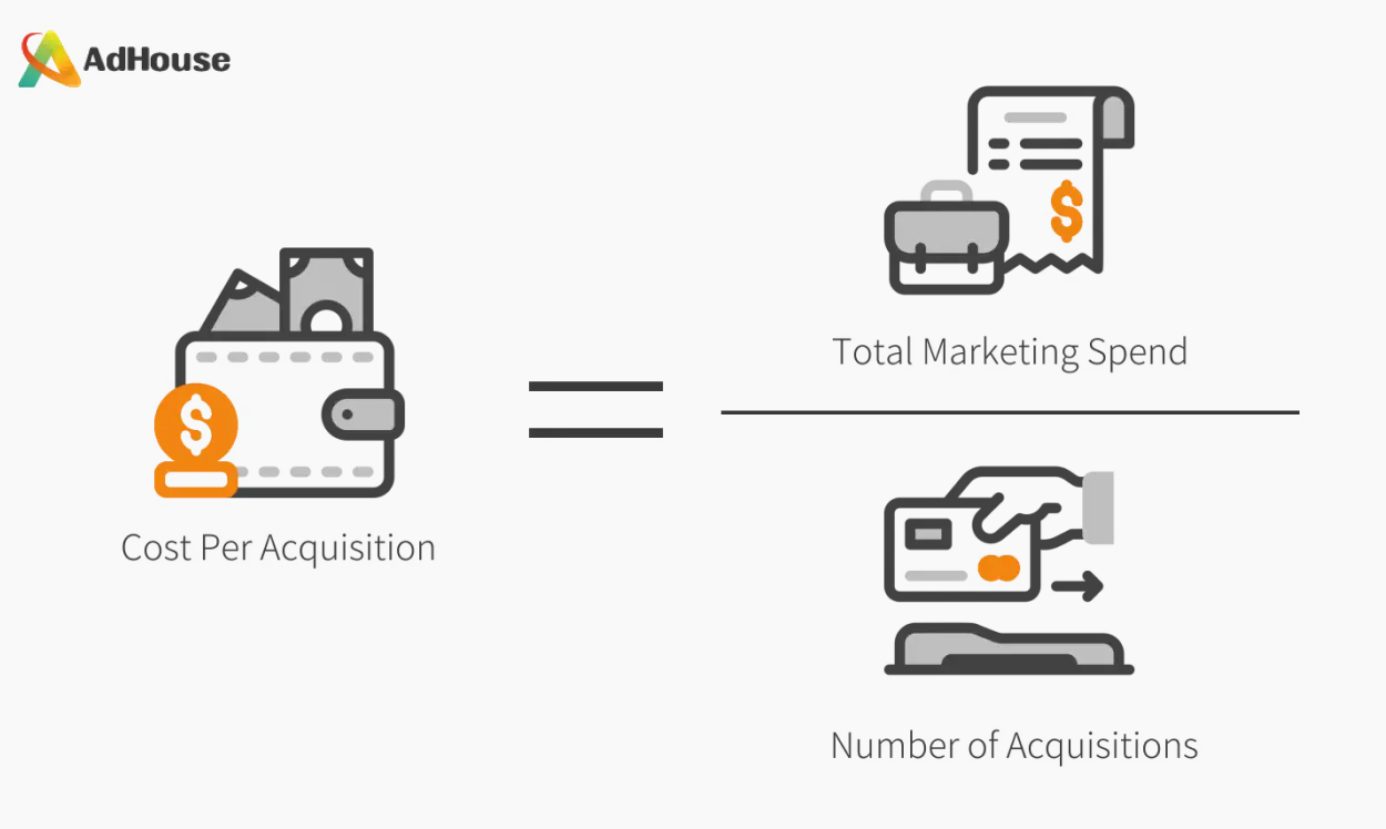 The image visualizes the formula for Cost Per Acquisition (CPA), displayed through graphical icons. It shows that CPA is calculated by dividing Total Marketing Spend by the Number of Acquisitions