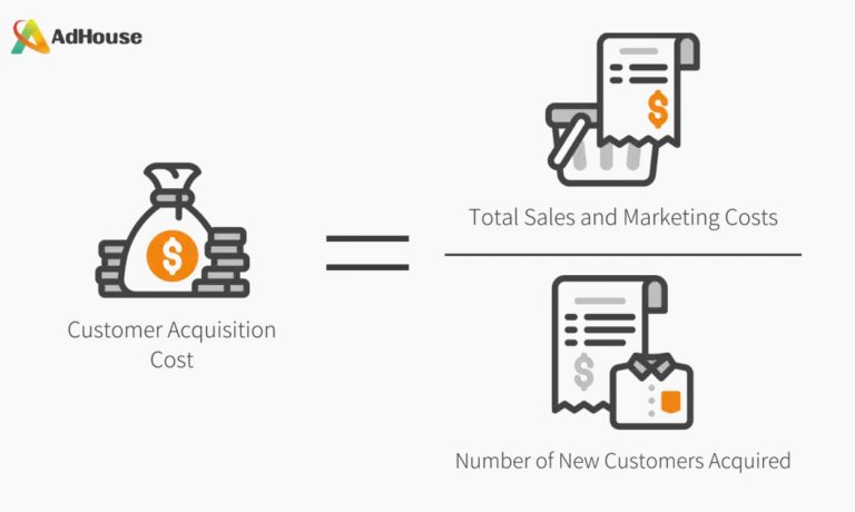 The image illustrates the formula for calculating Customer Acquisition Cost (CAC), depicted through icons and text. It shows that CAC is derived by dividing the total sales and marketing costs by the number of new customers acquired