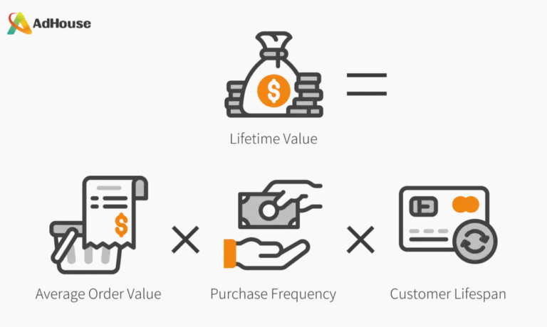 The image visually represents the formula for Customer Lifetime Value (LTV), multiplying Average Order Value, Purchase Frequency, and Customer Lifespan